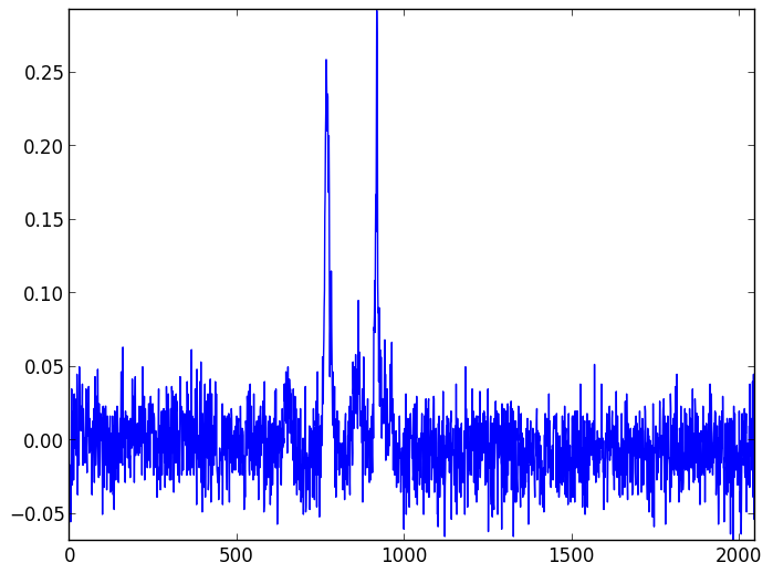 Background light and dark noise