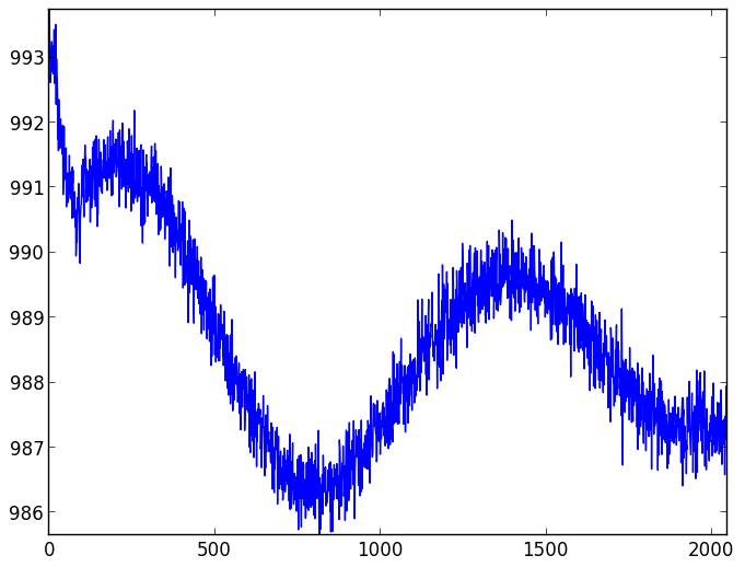 CCD readout patterns