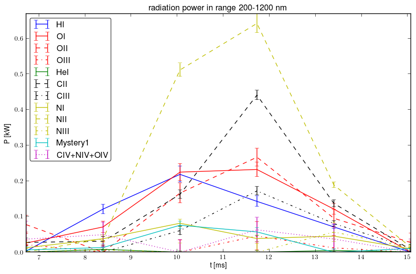 Radiated energy by ions