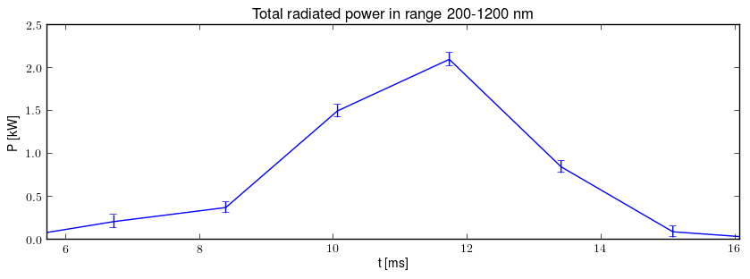 Total radiated power in UV,VIS,NIR range