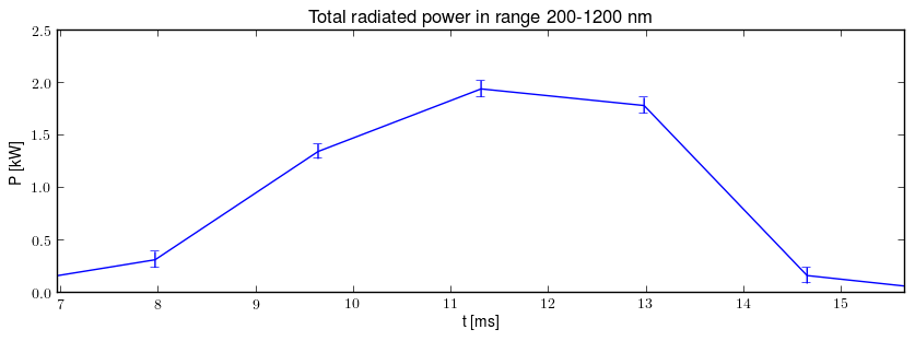 Total radiated power in UV,VIS,NIR range