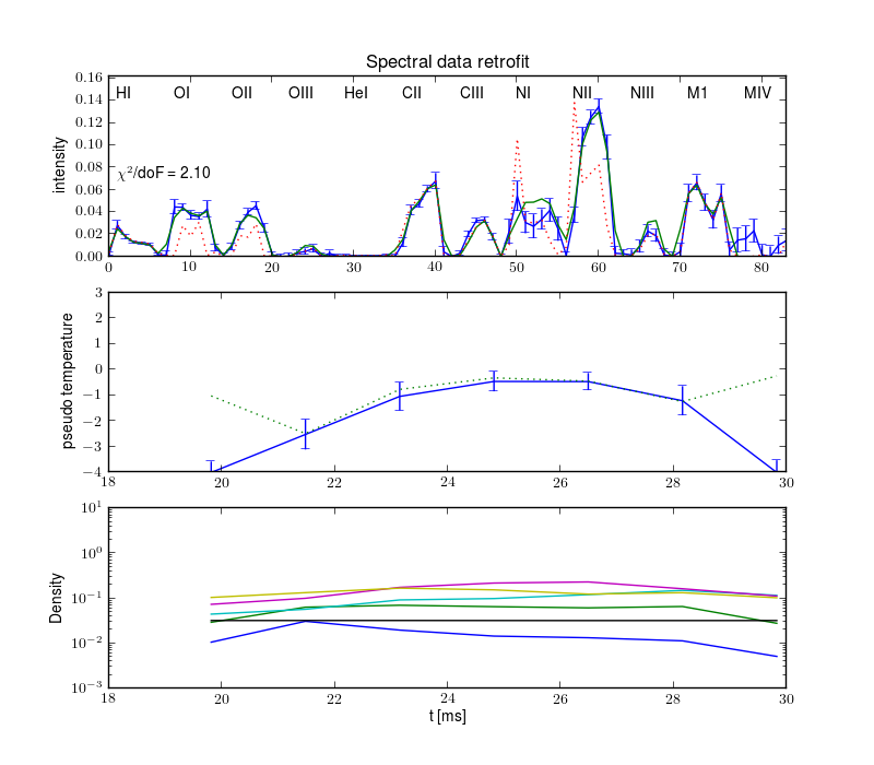 Projections retrofit by the radiation model