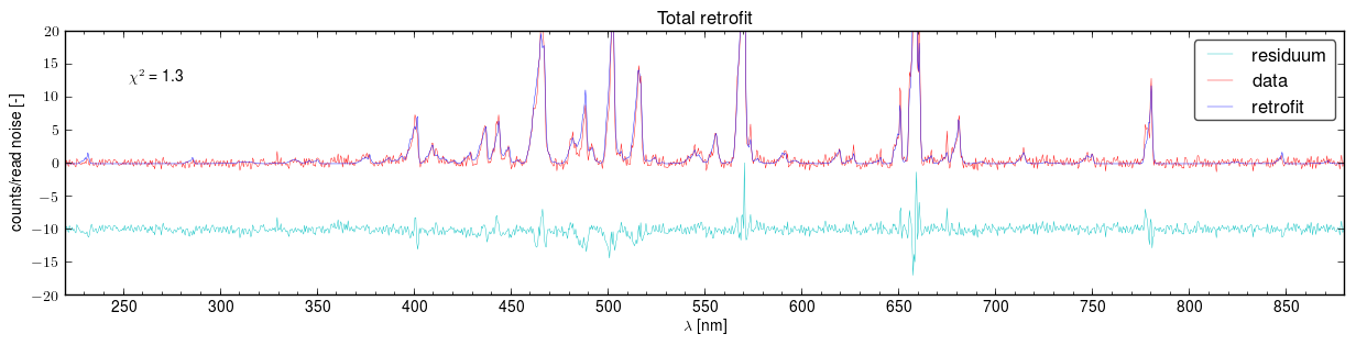 Total retrofits of the spectra