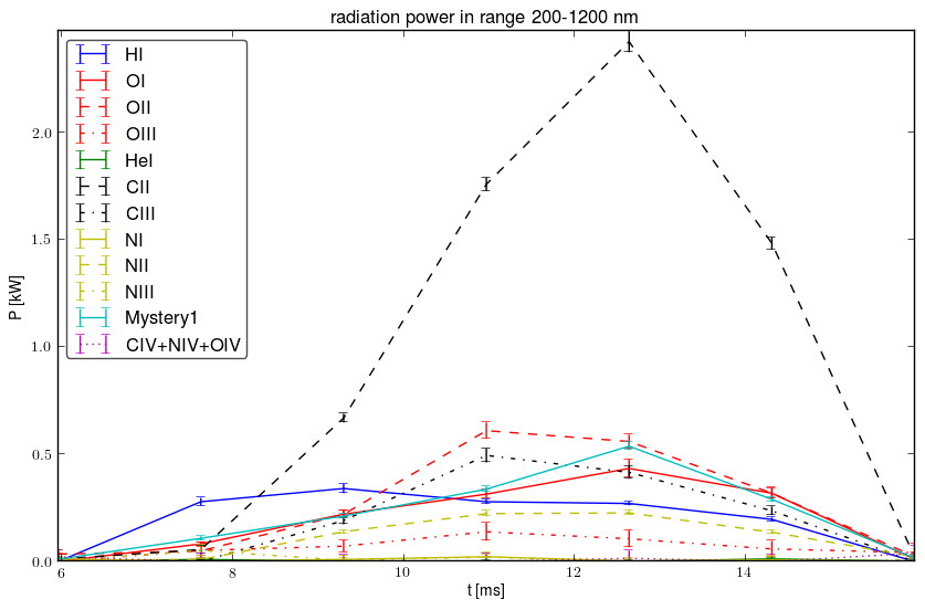 Radiated energy by ions