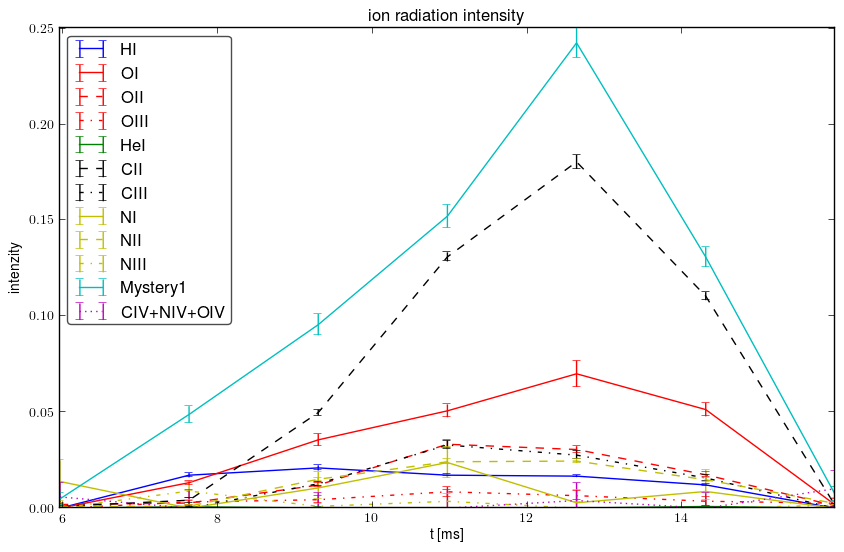 Relative ions intensity