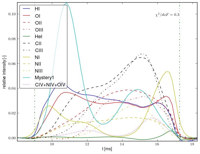 Composed spectra projection