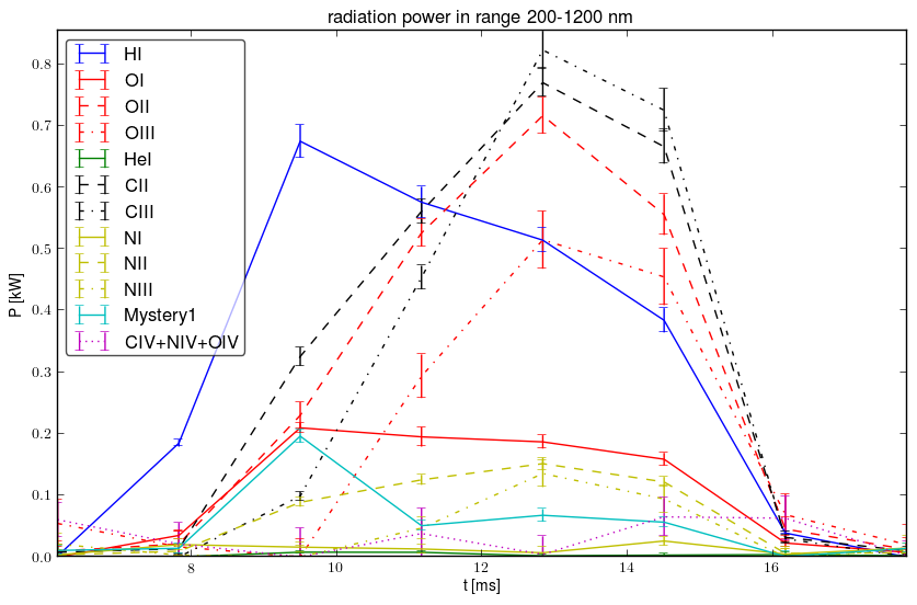 Radiated energy by ions