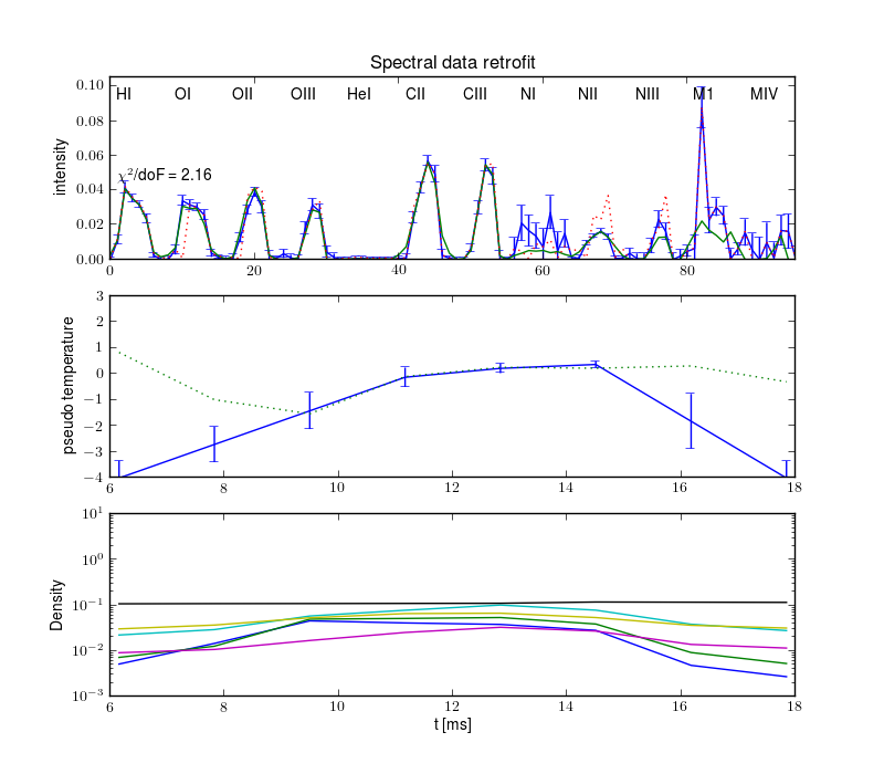 Projections retrofit by the radiation model