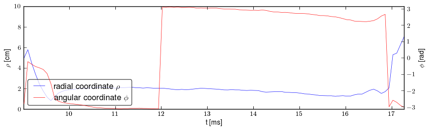 Plasma polar position