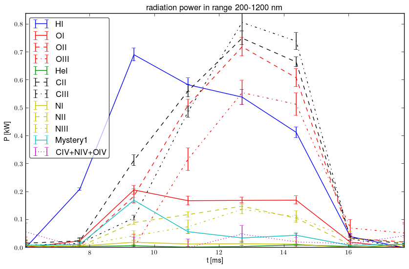 Radiated energy by ions