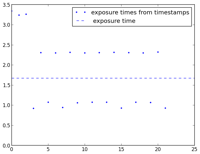 Spectra timestamps differences