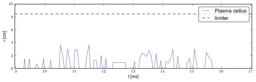 Plasma radius