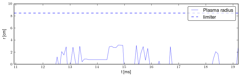 Plasma radius