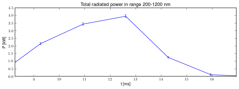 Total radiated power in UV,VIS,NIR range