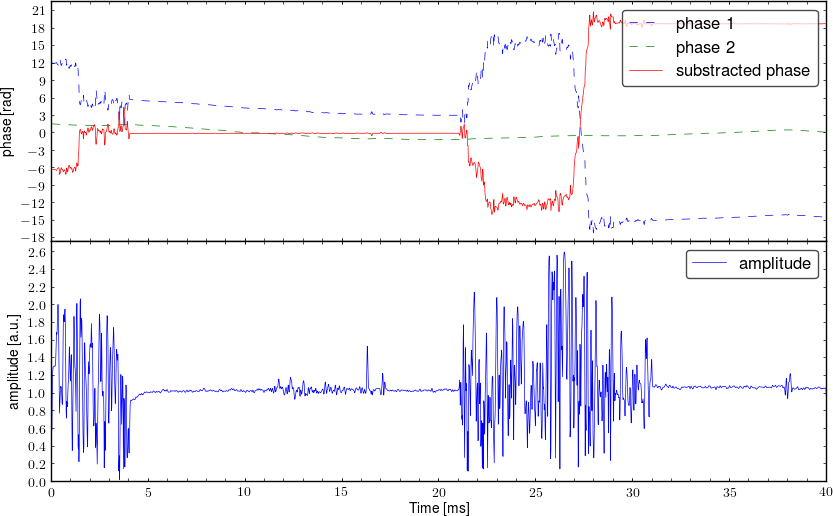 Demodulated signal from interferometer