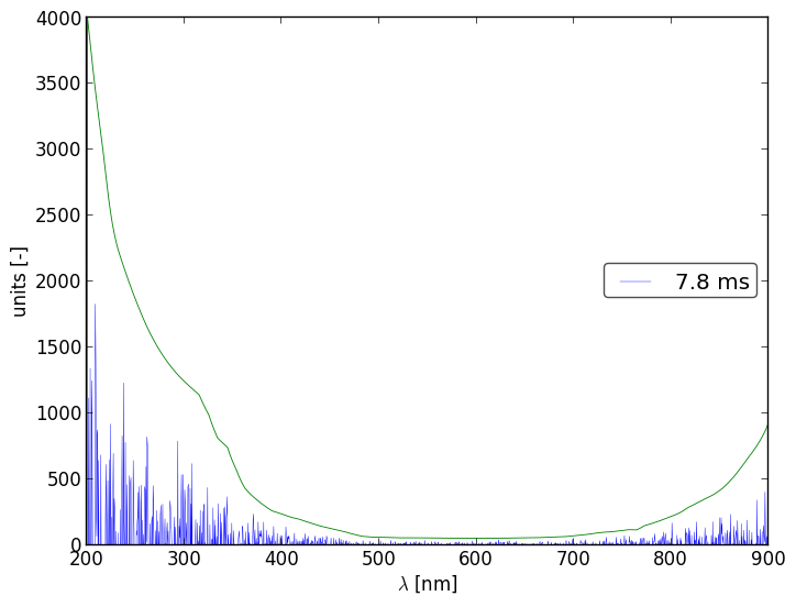 Spectra 3