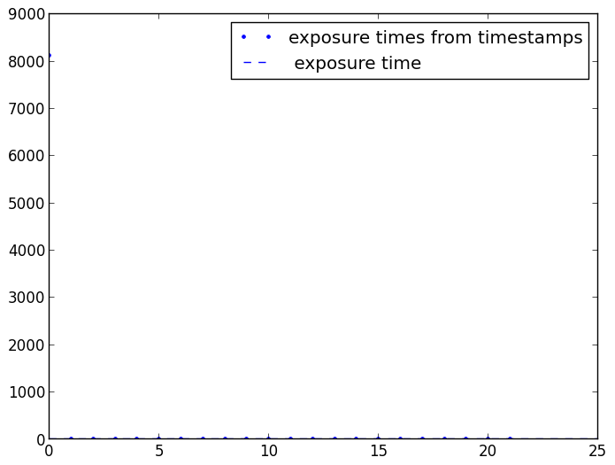 Spectra timestamps differences