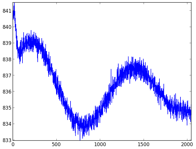 CCD readout patterns