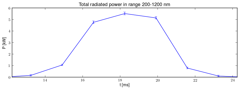 Total radiated power in UV,VIS,NIR range