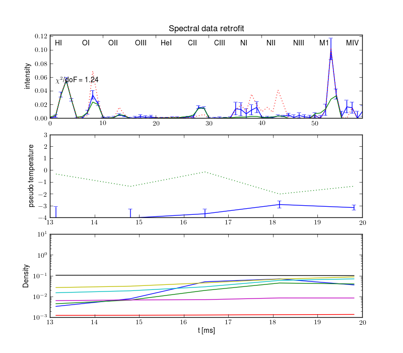 Projections retrofit by the radiation model