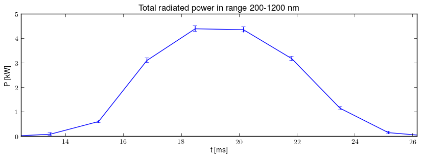 Total radiated power in UV,VIS,NIR range