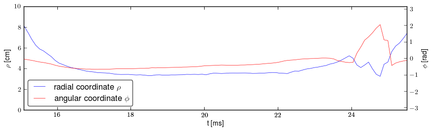 Plasma polar position