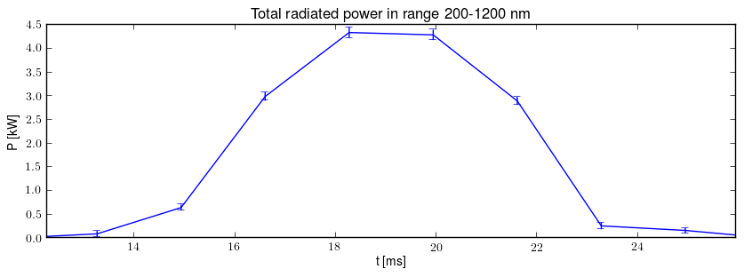 Total radiated power in UV,VIS,NIR range