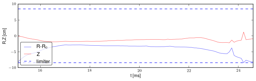 Plasma position