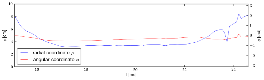 Plasma polar position