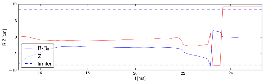 Plasma position