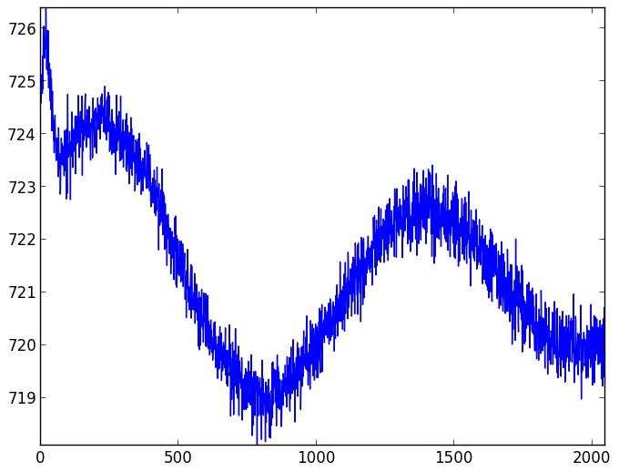 CCD readout patterns