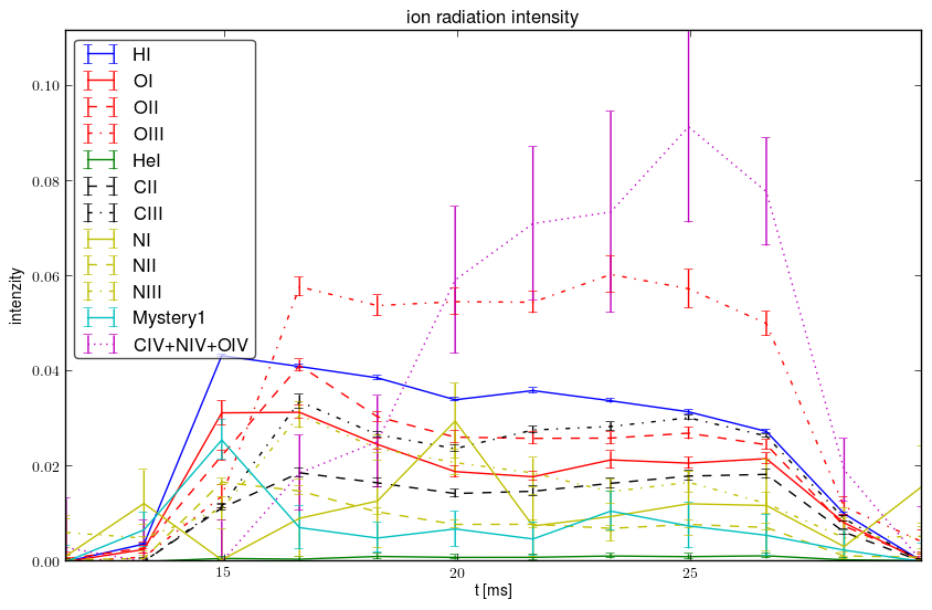 Relative ions intensity