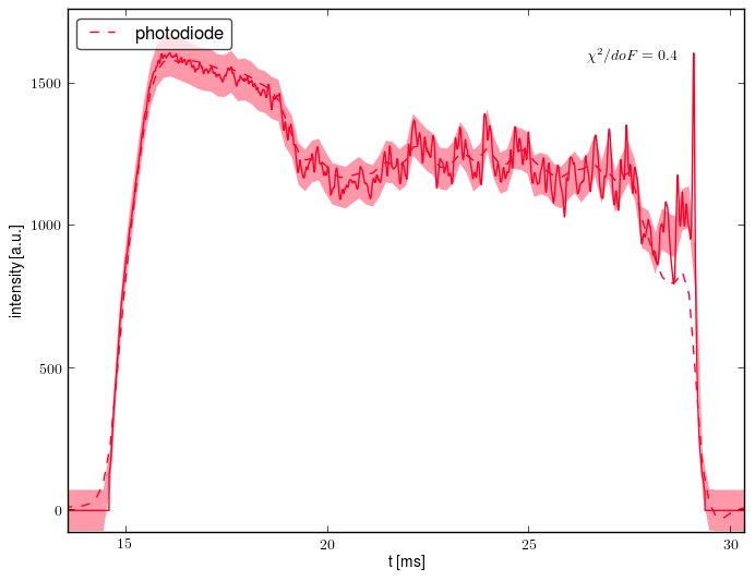 Other data retrofit