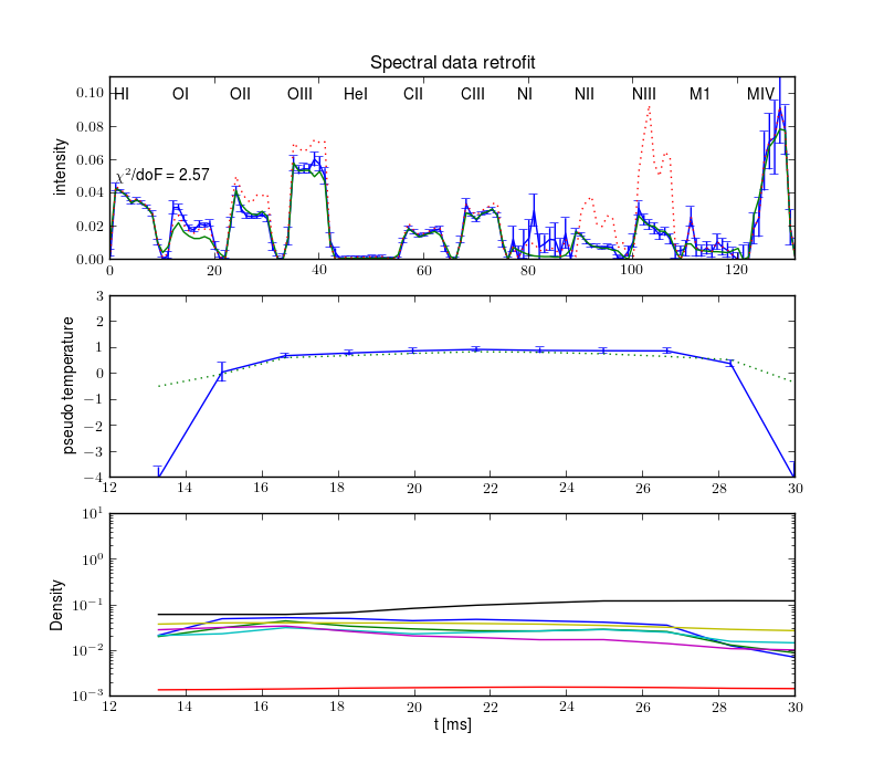 Projections retrofit by the radiation model