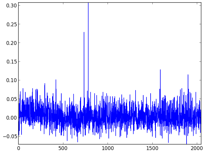 Background light and dark noise