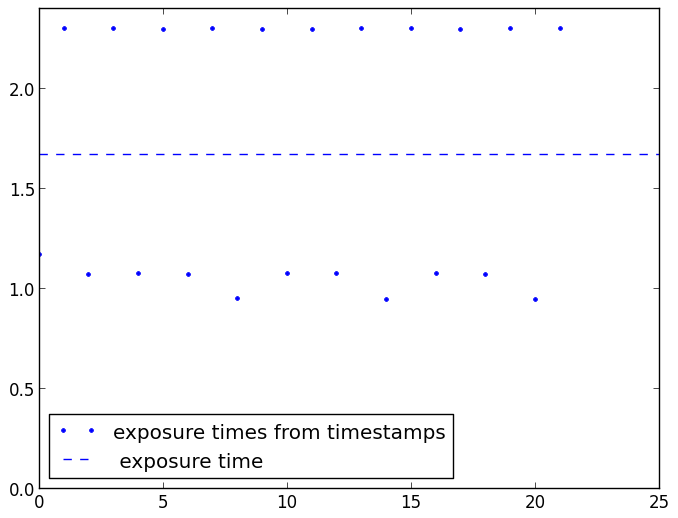 Spectra timestamps differences