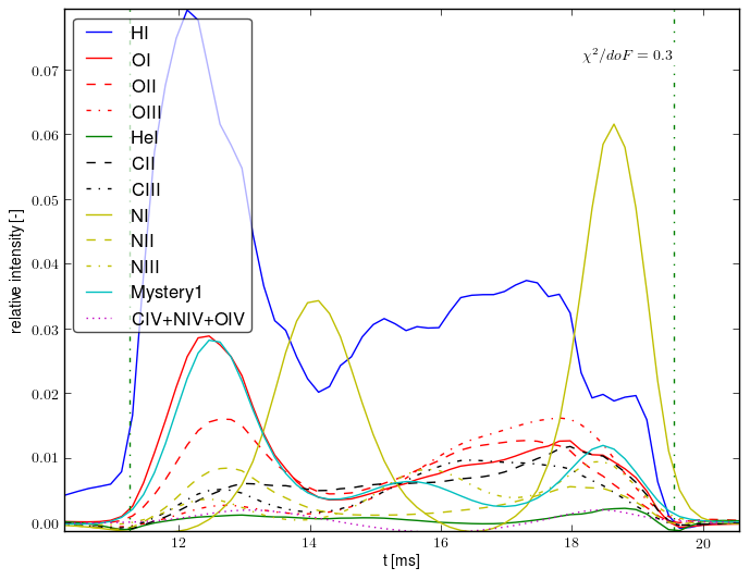 Composed spectra projection