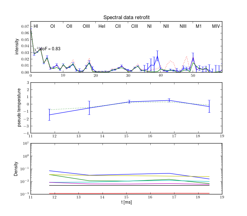 Projections retrofit by the radiation model