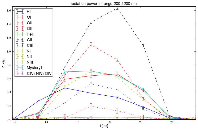 Radiated energy by ions