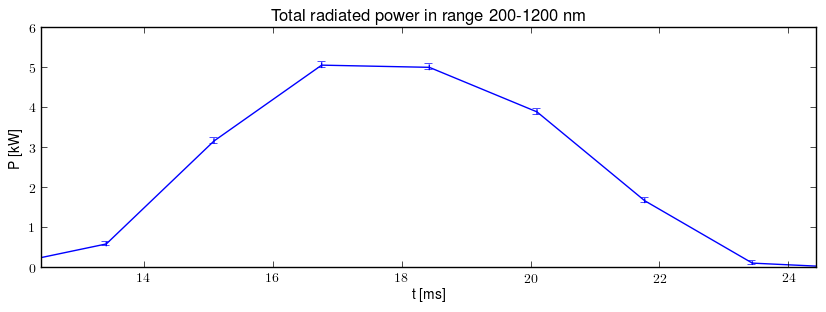 Total radiated power in UV,VIS,NIR range