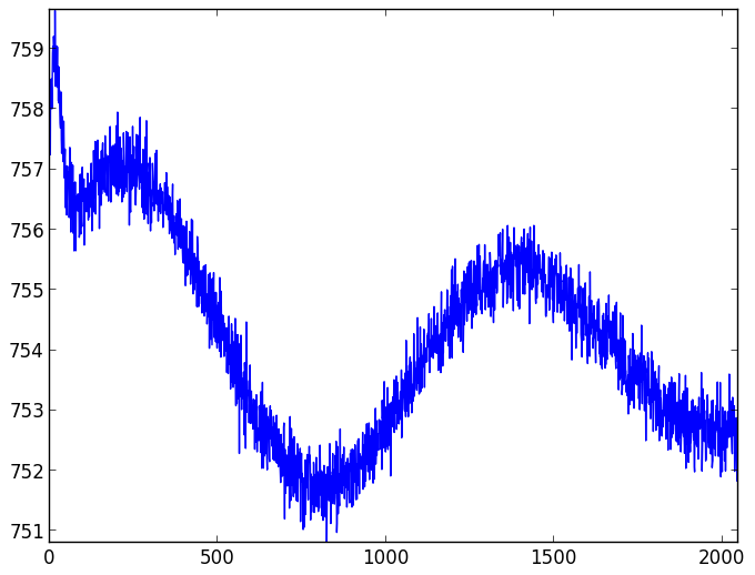 CCD readout patterns