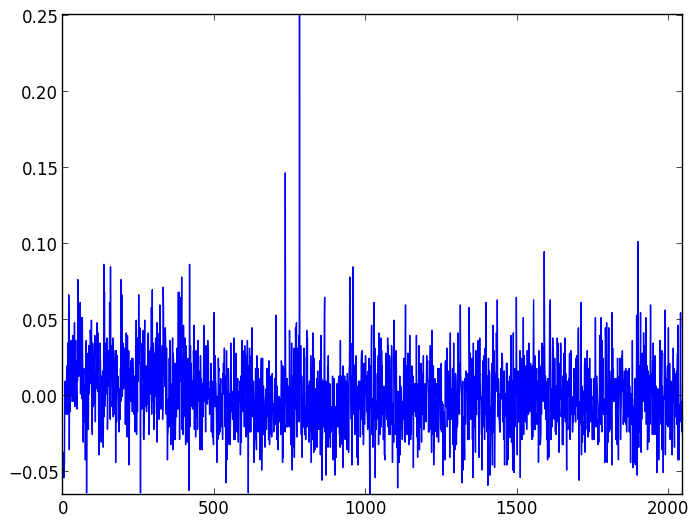 Background light and dark noise