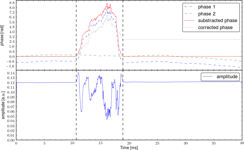 Demodulated signal from interferometer