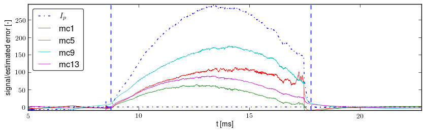 Signals after basic preprocessing