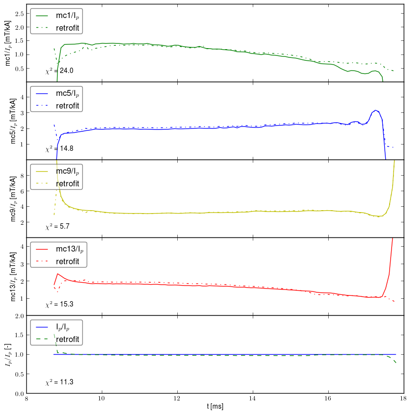 Retrofit normalized by plasma current