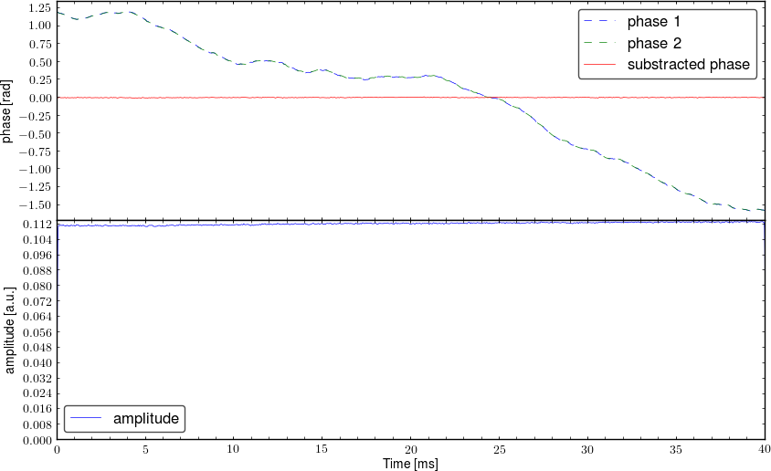 Demodulated signal from interferometer