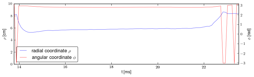 Plasma polar position