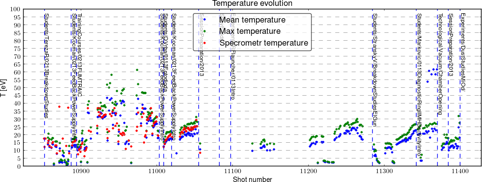 temp