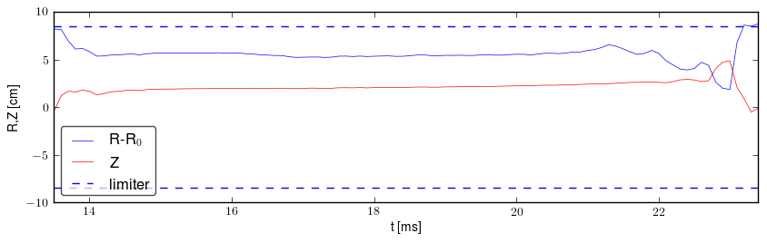 Plasma position