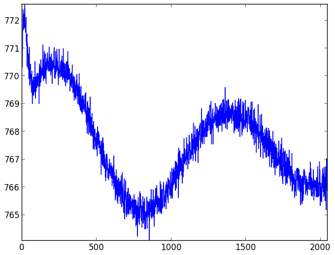 CCD readout patterns